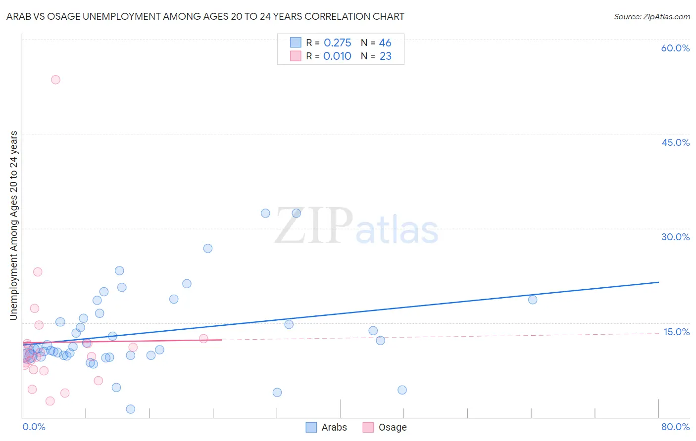 Arab vs Osage Unemployment Among Ages 20 to 24 years