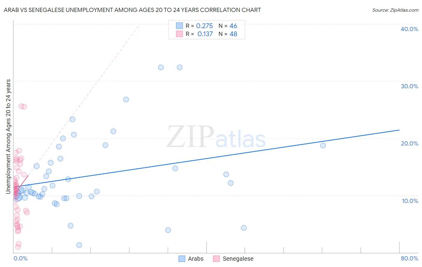 Arab vs Senegalese Unemployment Among Ages 20 to 24 years