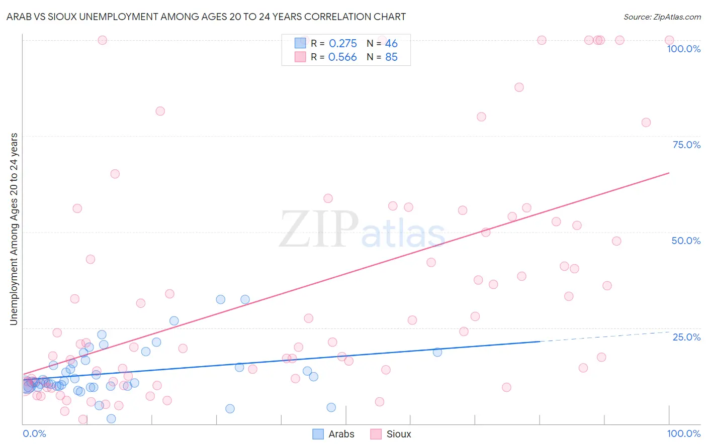 Arab vs Sioux Unemployment Among Ages 20 to 24 years