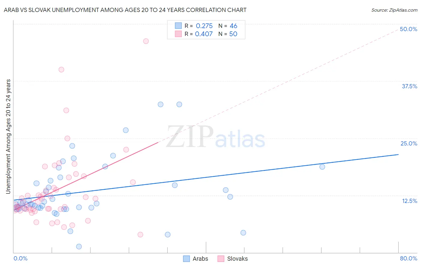 Arab vs Slovak Unemployment Among Ages 20 to 24 years