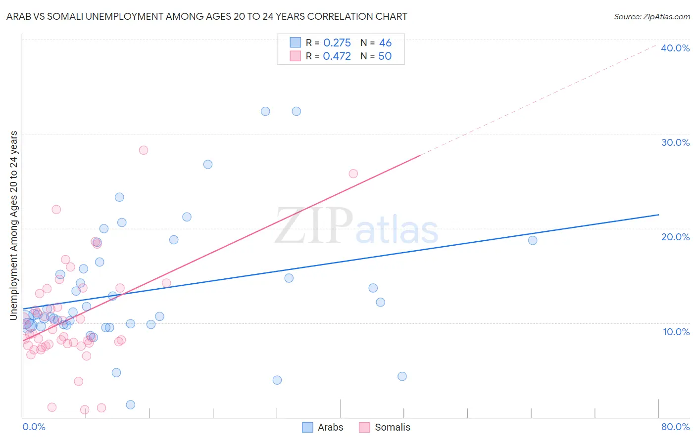 Arab vs Somali Unemployment Among Ages 20 to 24 years