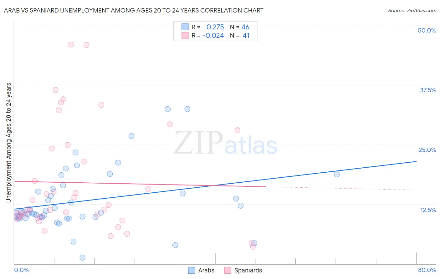 Arab vs Spaniard Unemployment Among Ages 20 to 24 years