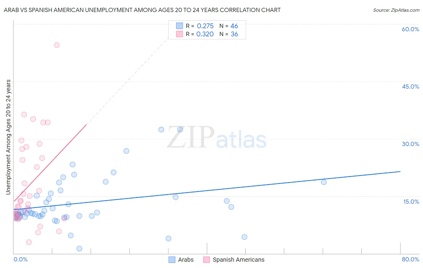 Arab vs Spanish American Unemployment Among Ages 20 to 24 years