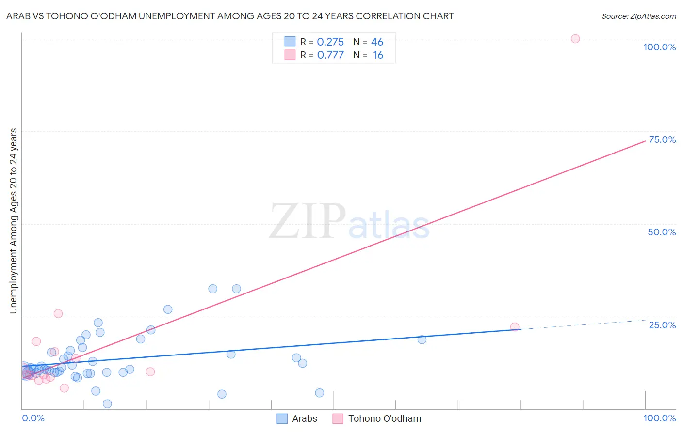 Arab vs Tohono O'odham Unemployment Among Ages 20 to 24 years