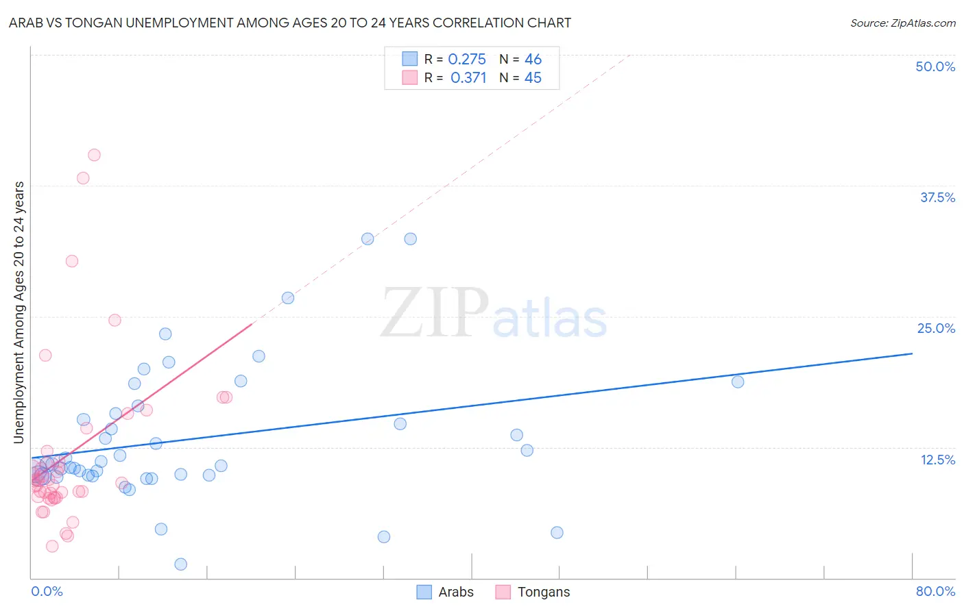 Arab vs Tongan Unemployment Among Ages 20 to 24 years