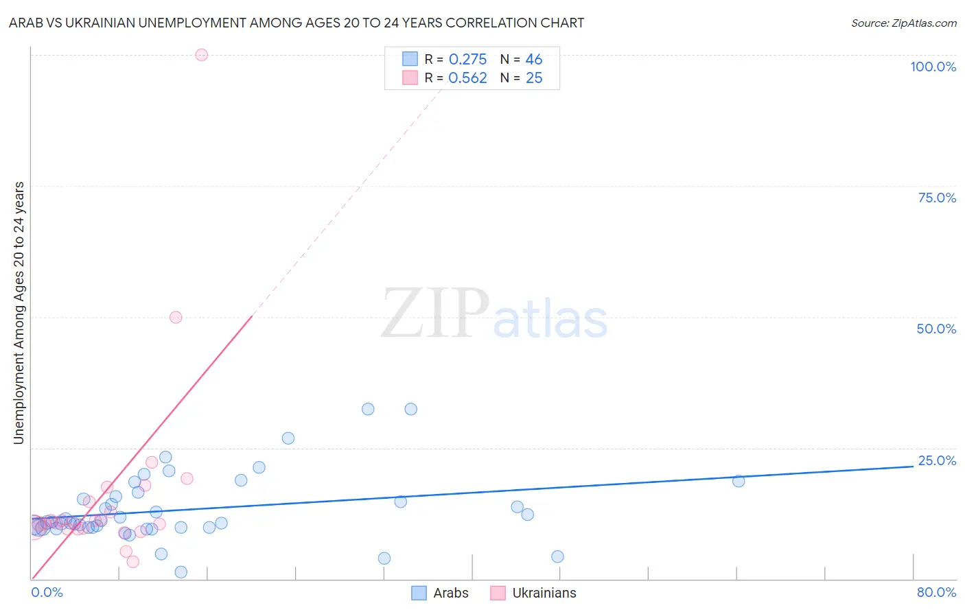 Arab vs Ukrainian Unemployment Among Ages 20 to 24 years