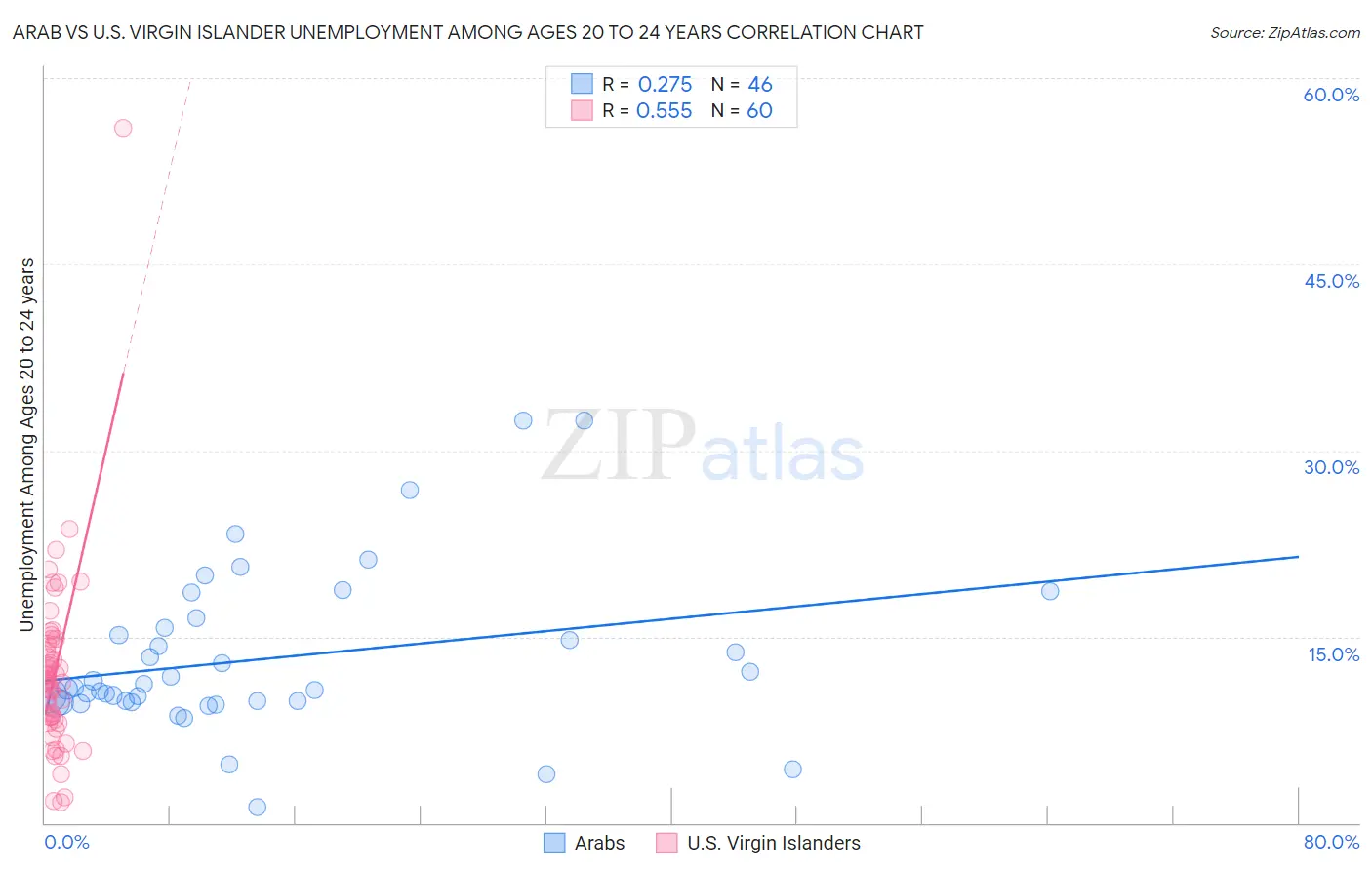 Arab vs U.S. Virgin Islander Unemployment Among Ages 20 to 24 years