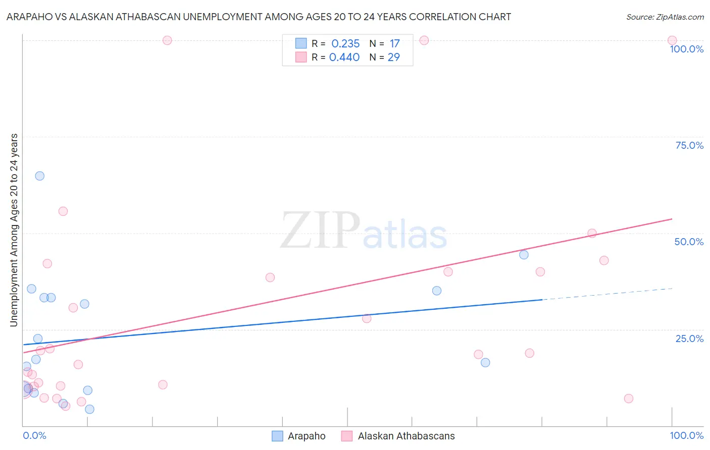 Arapaho vs Alaskan Athabascan Unemployment Among Ages 20 to 24 years