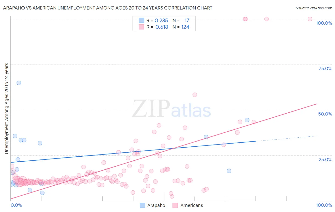 Arapaho vs American Unemployment Among Ages 20 to 24 years