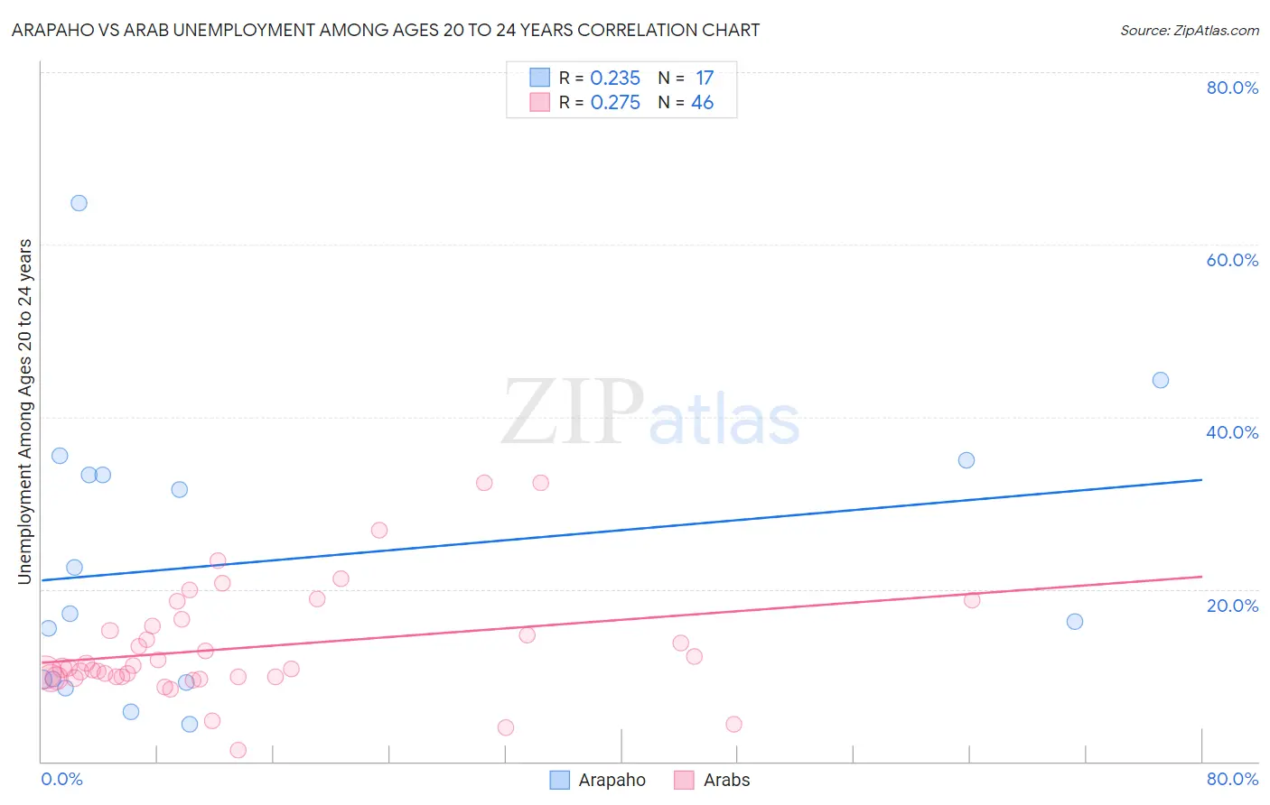 Arapaho vs Arab Unemployment Among Ages 20 to 24 years