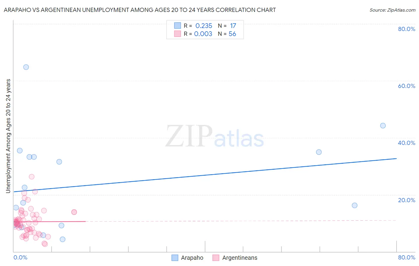 Arapaho vs Argentinean Unemployment Among Ages 20 to 24 years