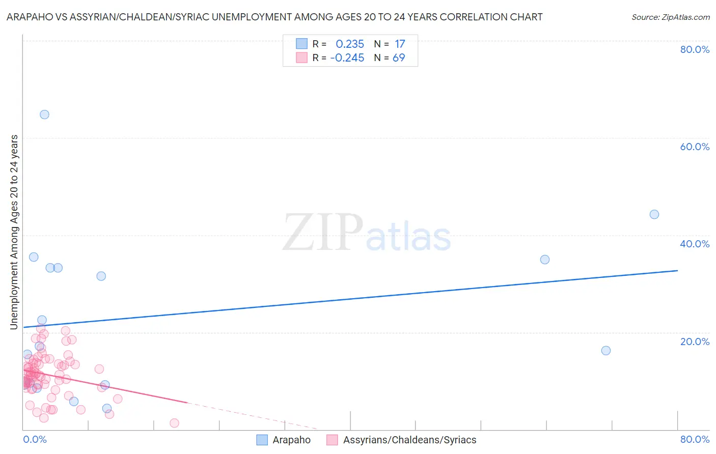 Arapaho vs Assyrian/Chaldean/Syriac Unemployment Among Ages 20 to 24 years