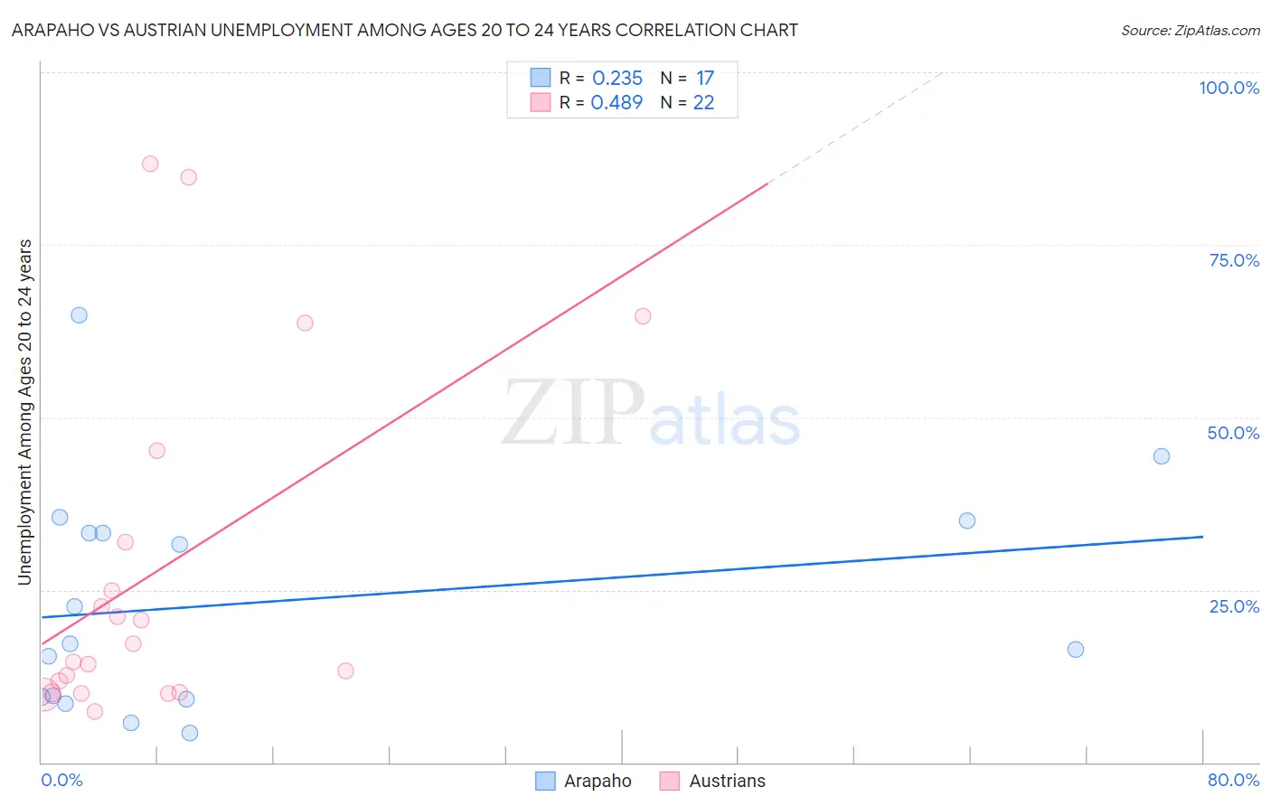 Arapaho vs Austrian Unemployment Among Ages 20 to 24 years