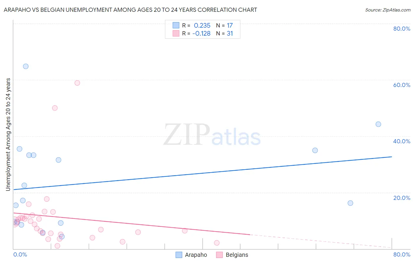 Arapaho vs Belgian Unemployment Among Ages 20 to 24 years