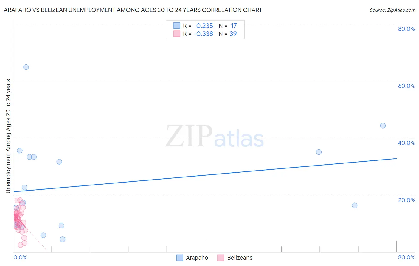 Arapaho vs Belizean Unemployment Among Ages 20 to 24 years