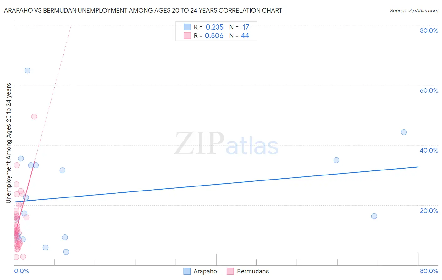 Arapaho vs Bermudan Unemployment Among Ages 20 to 24 years