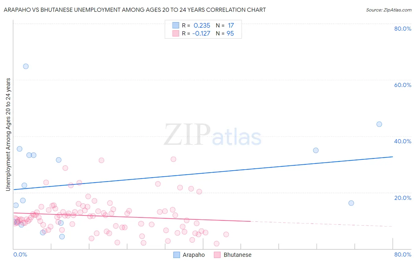 Arapaho vs Bhutanese Unemployment Among Ages 20 to 24 years