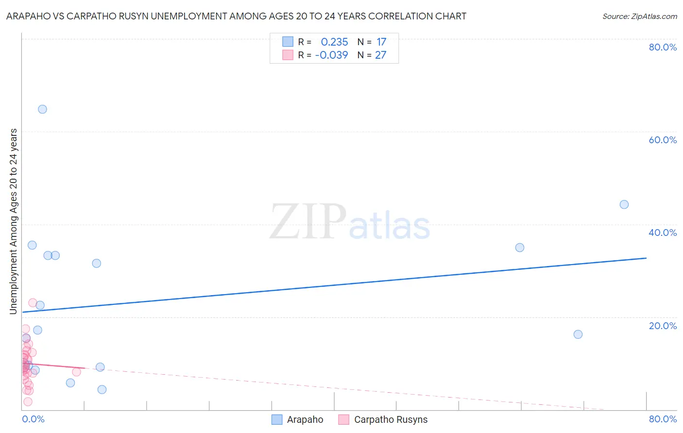 Arapaho vs Carpatho Rusyn Unemployment Among Ages 20 to 24 years