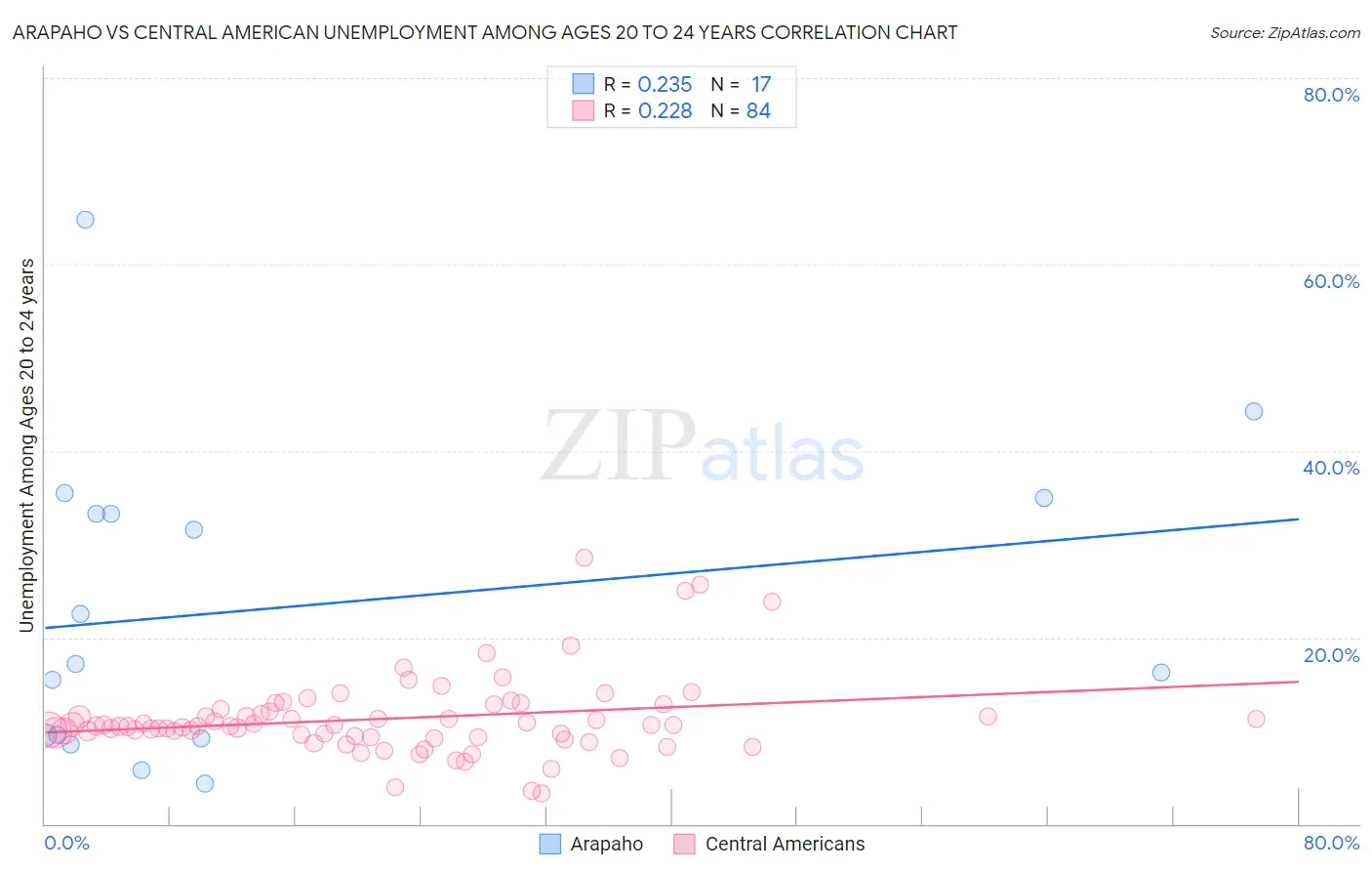 Arapaho vs Central American Unemployment Among Ages 20 to 24 years