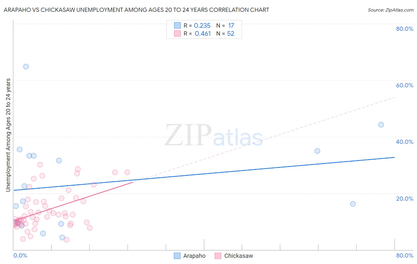 Arapaho vs Chickasaw Unemployment Among Ages 20 to 24 years