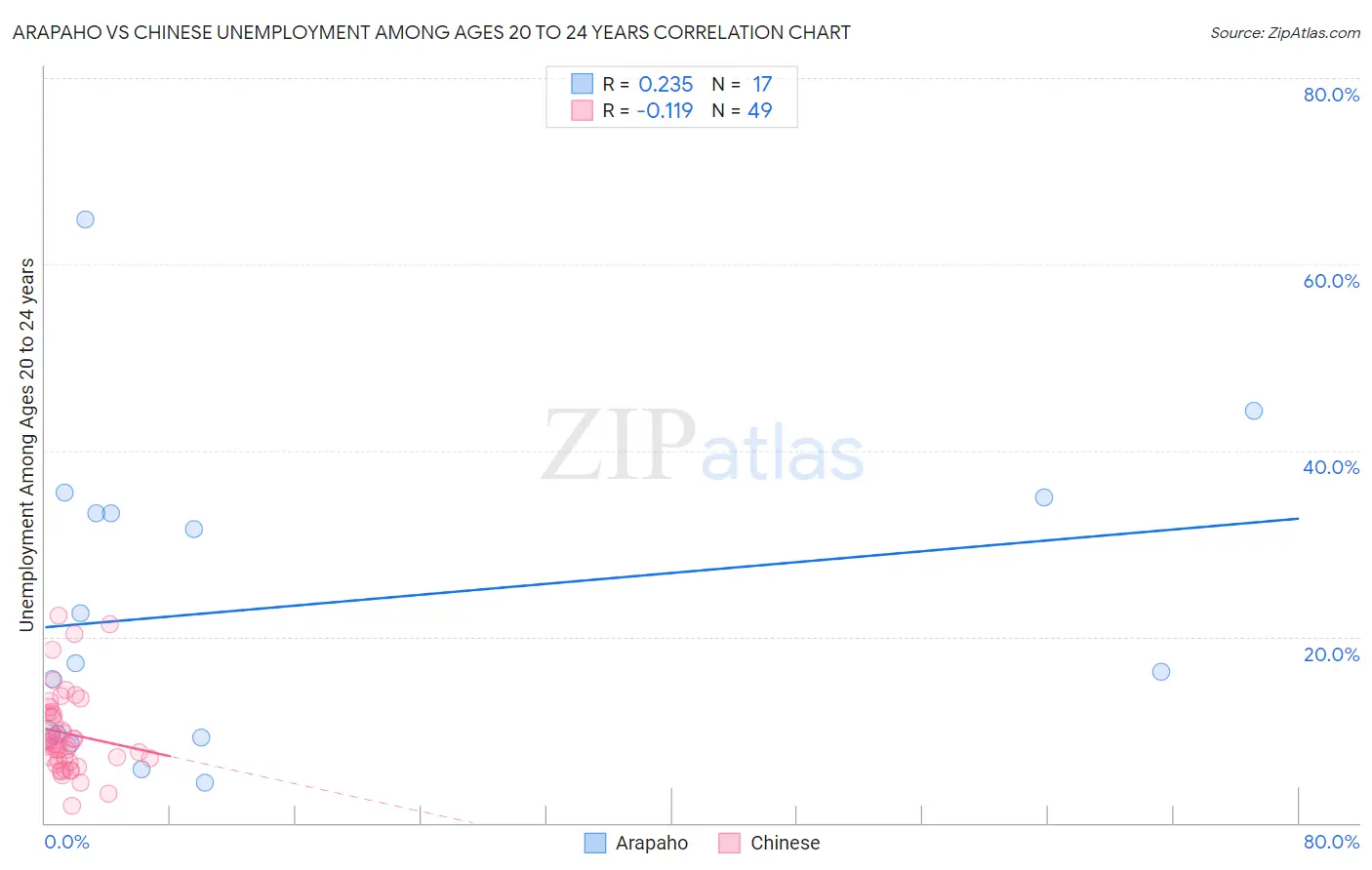 Arapaho vs Chinese Unemployment Among Ages 20 to 24 years