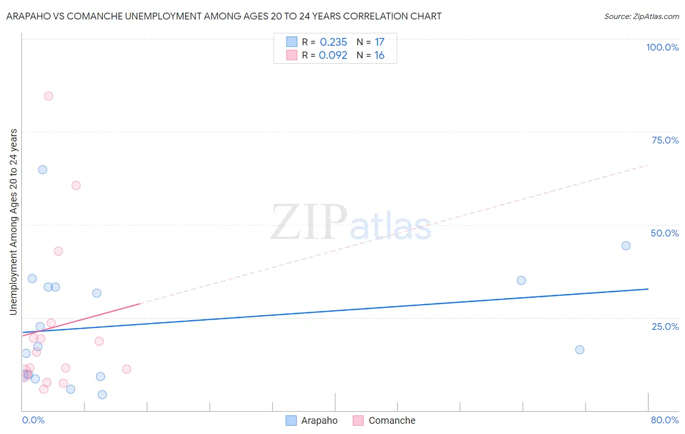 Arapaho vs Comanche Unemployment Among Ages 20 to 24 years