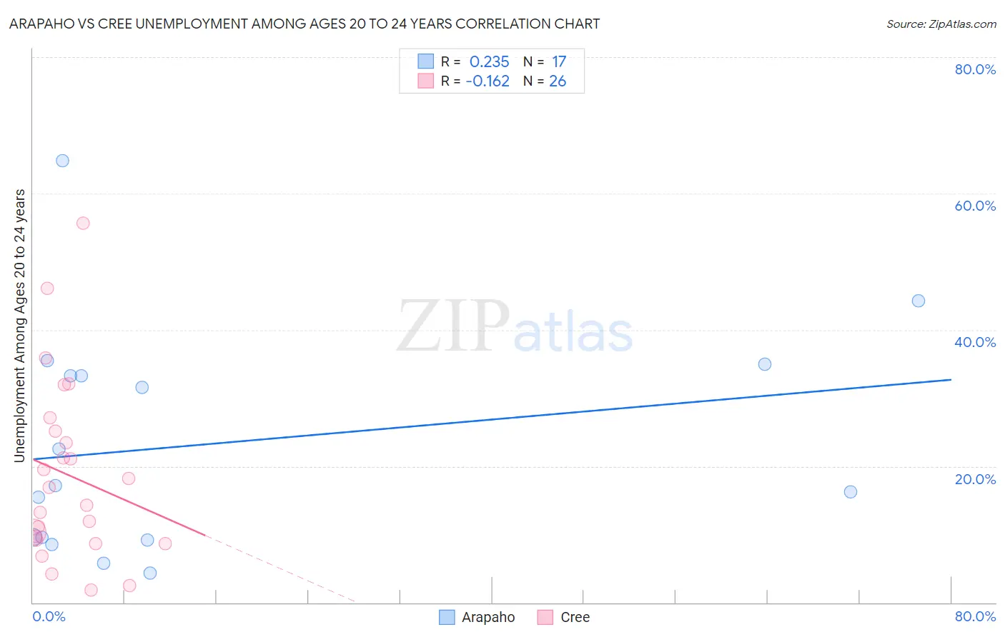 Arapaho vs Cree Unemployment Among Ages 20 to 24 years