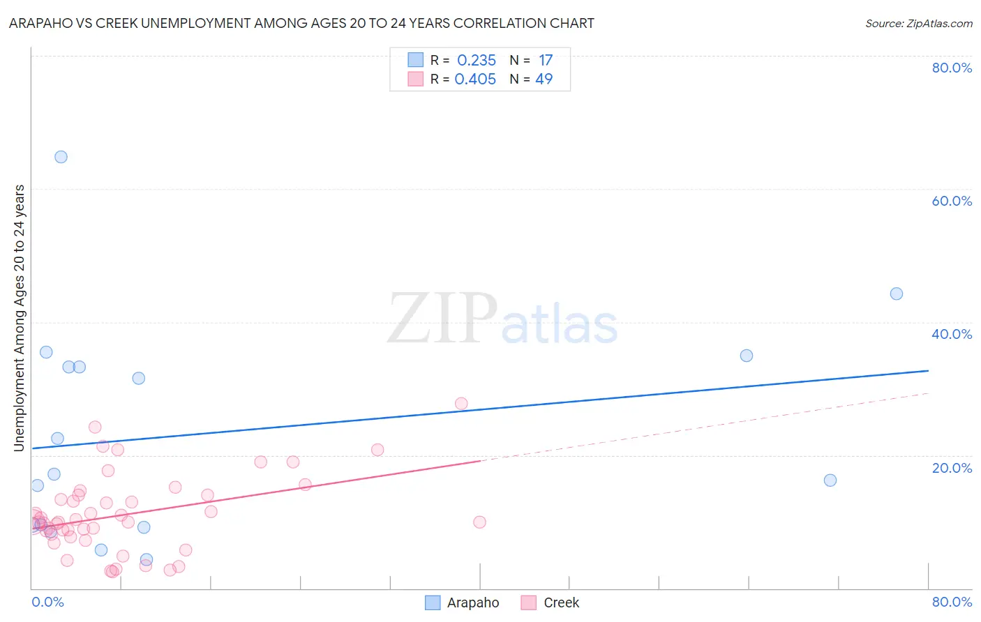 Arapaho vs Creek Unemployment Among Ages 20 to 24 years