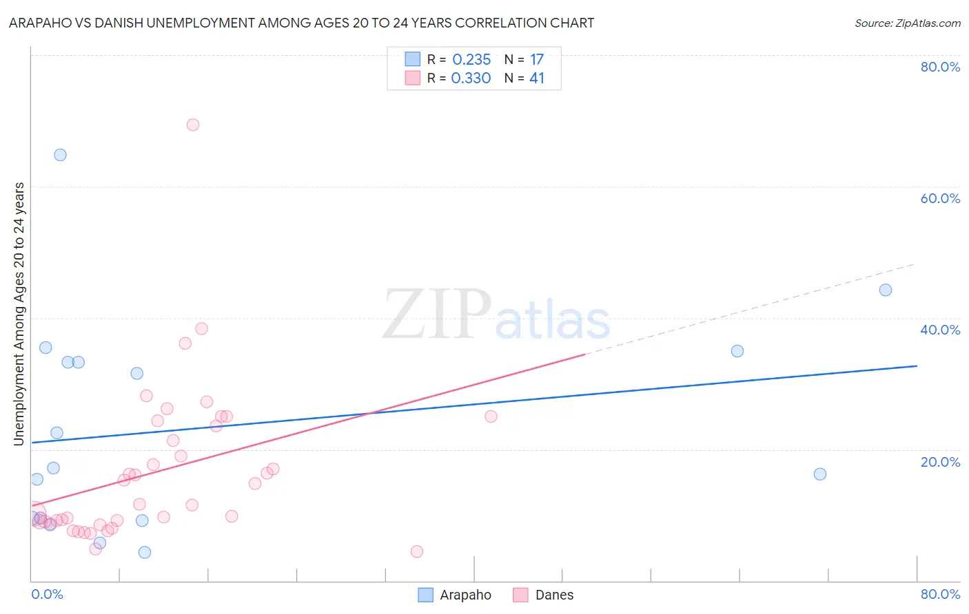 Arapaho vs Danish Unemployment Among Ages 20 to 24 years