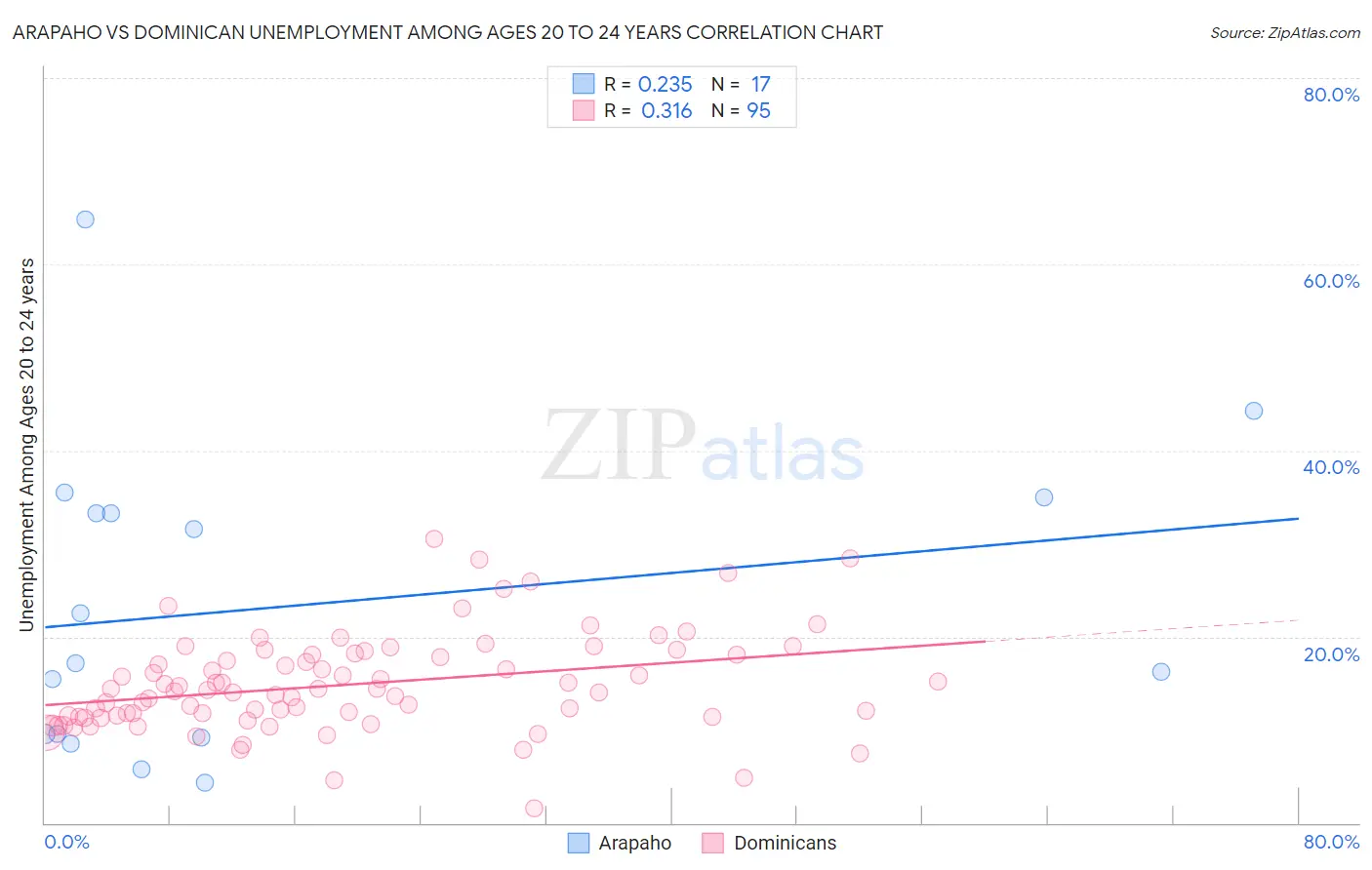 Arapaho vs Dominican Unemployment Among Ages 20 to 24 years