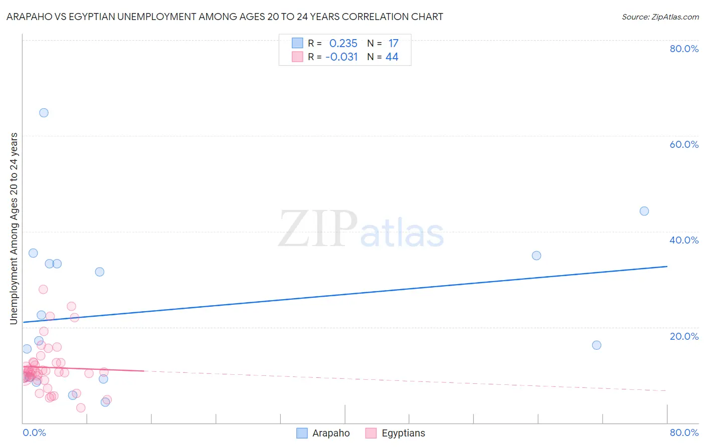 Arapaho vs Egyptian Unemployment Among Ages 20 to 24 years