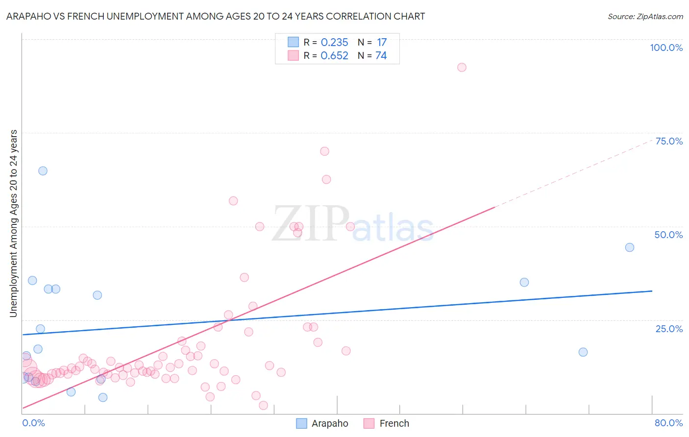 Arapaho vs French Unemployment Among Ages 20 to 24 years