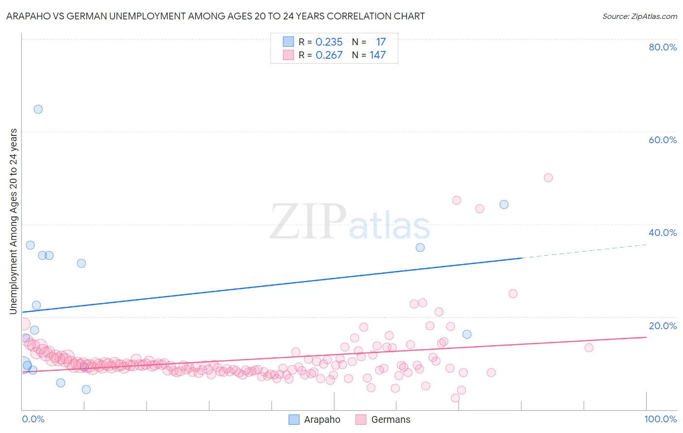 Arapaho vs German Unemployment Among Ages 20 to 24 years