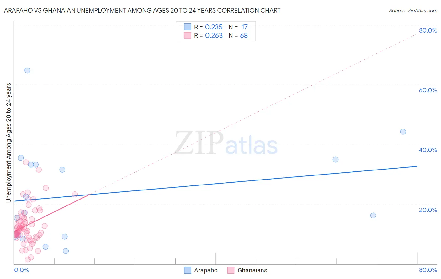 Arapaho vs Ghanaian Unemployment Among Ages 20 to 24 years