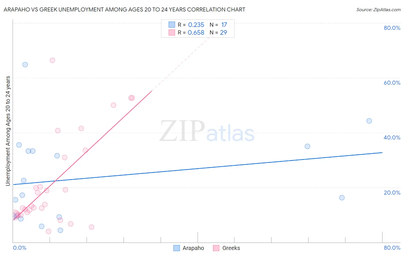 Arapaho vs Greek Unemployment Among Ages 20 to 24 years