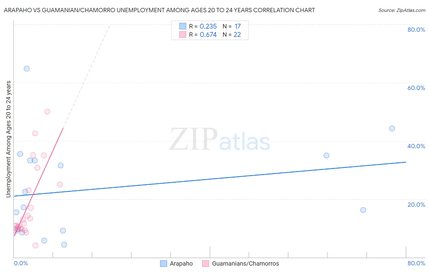 Arapaho vs Guamanian/Chamorro Unemployment Among Ages 20 to 24 years