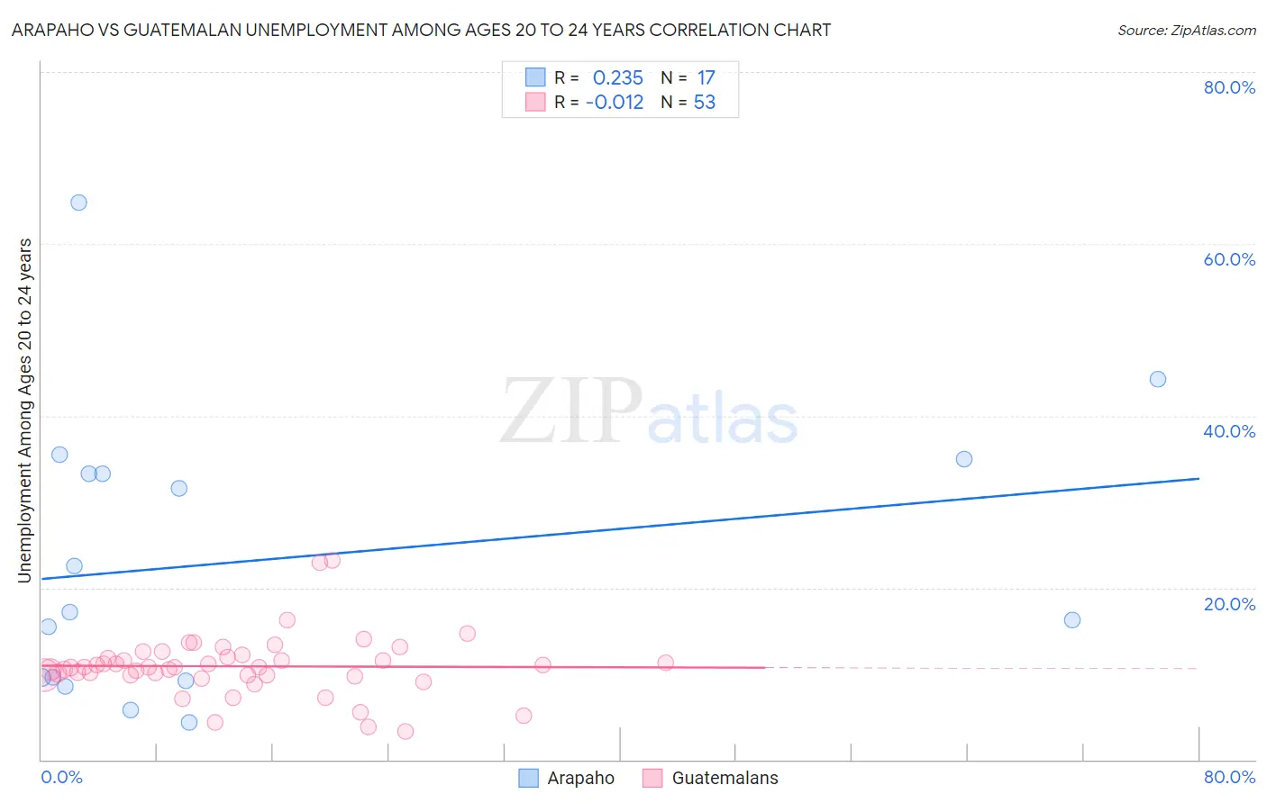 Arapaho vs Guatemalan Unemployment Among Ages 20 to 24 years