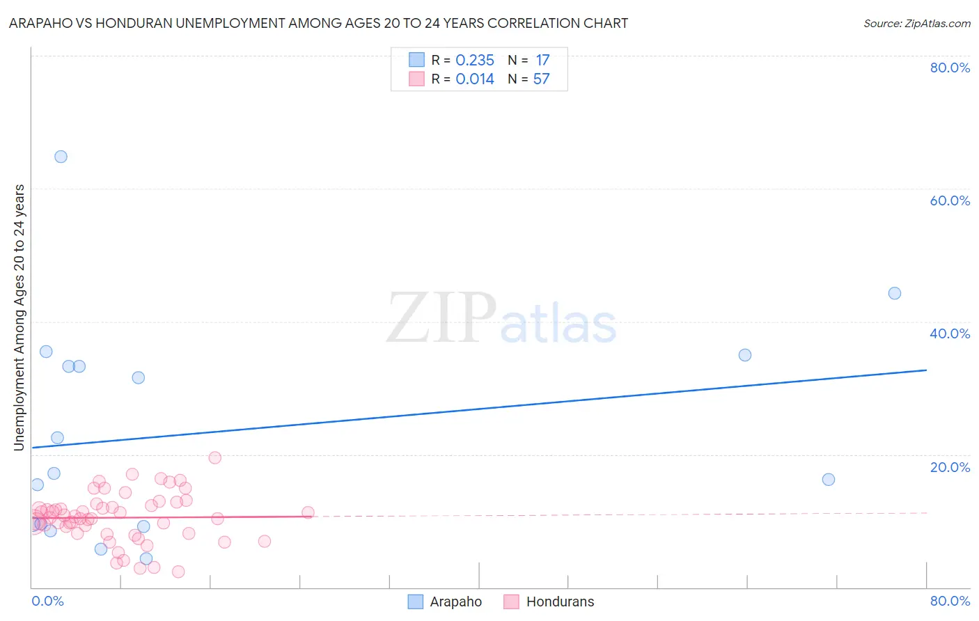 Arapaho vs Honduran Unemployment Among Ages 20 to 24 years