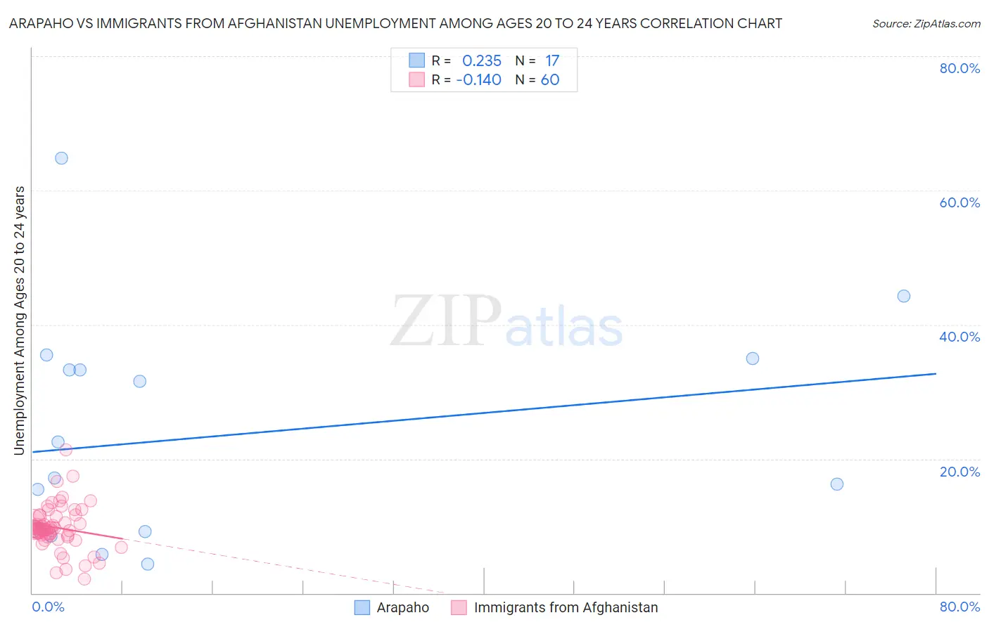 Arapaho vs Immigrants from Afghanistan Unemployment Among Ages 20 to 24 years