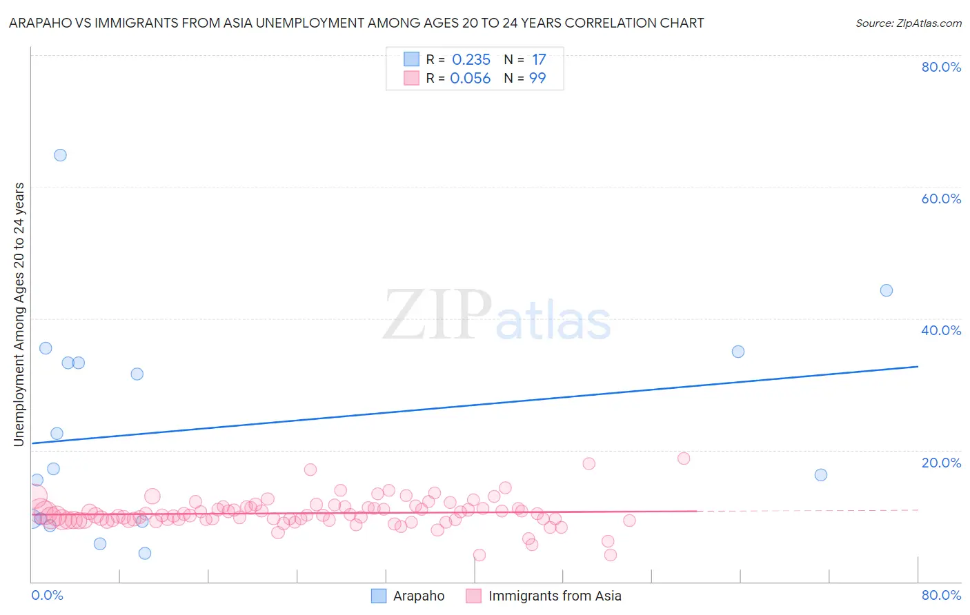 Arapaho vs Immigrants from Asia Unemployment Among Ages 20 to 24 years