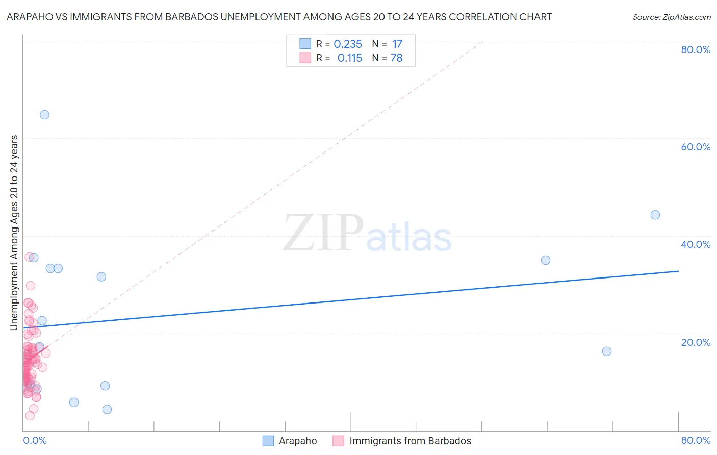 Arapaho vs Immigrants from Barbados Unemployment Among Ages 20 to 24 years