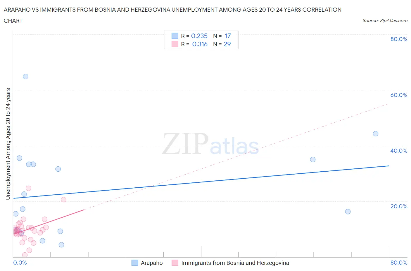 Arapaho vs Immigrants from Bosnia and Herzegovina Unemployment Among Ages 20 to 24 years