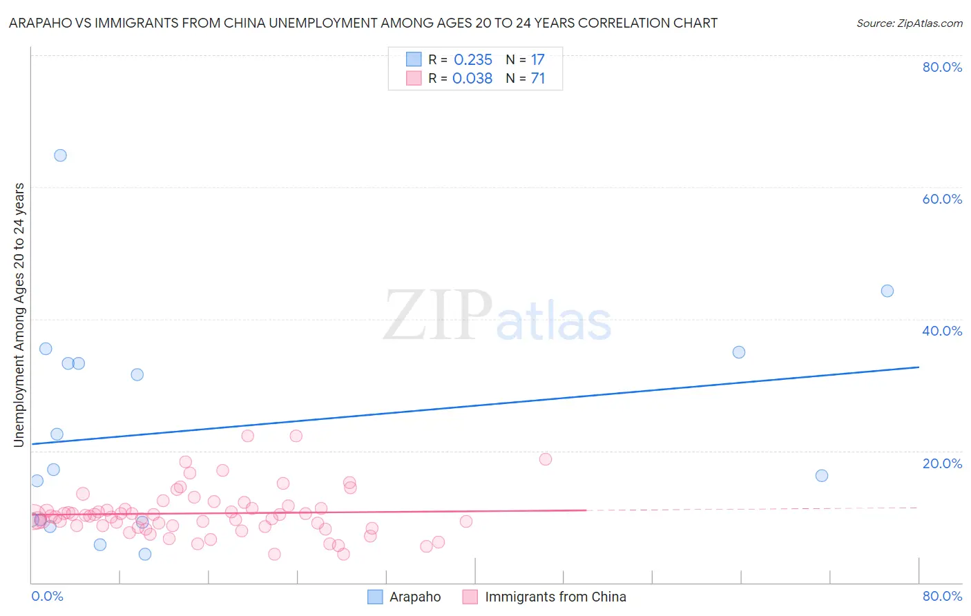 Arapaho vs Immigrants from China Unemployment Among Ages 20 to 24 years