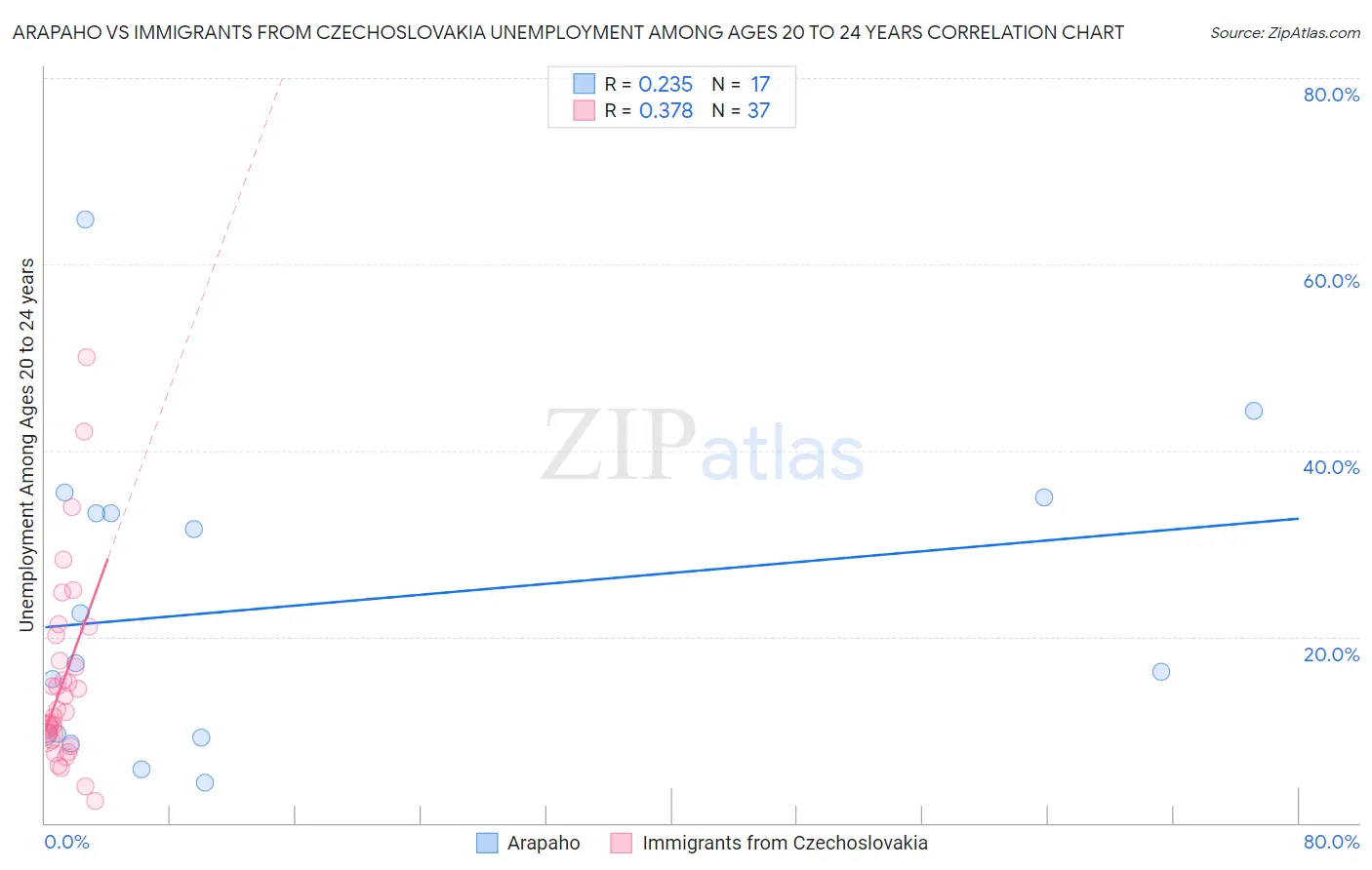 Arapaho vs Immigrants from Czechoslovakia Unemployment Among Ages 20 to 24 years