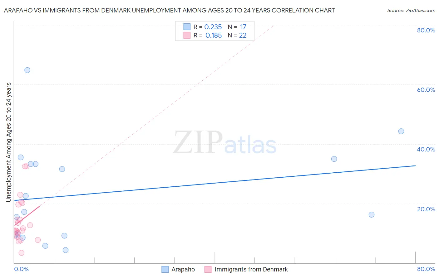 Arapaho vs Immigrants from Denmark Unemployment Among Ages 20 to 24 years