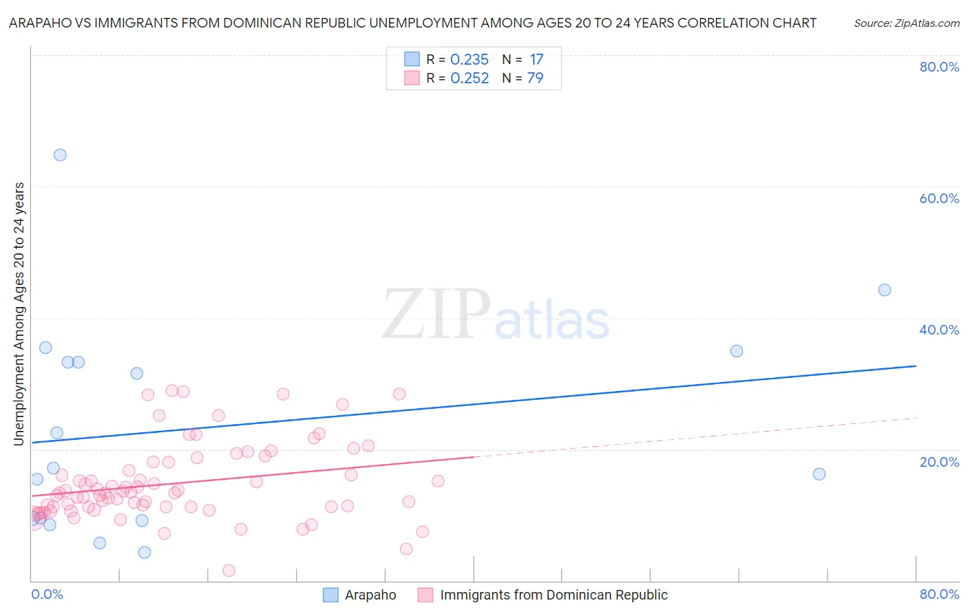 Arapaho vs Immigrants from Dominican Republic Unemployment Among Ages 20 to 24 years