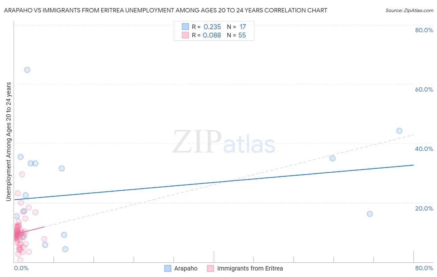 Arapaho vs Immigrants from Eritrea Unemployment Among Ages 20 to 24 years