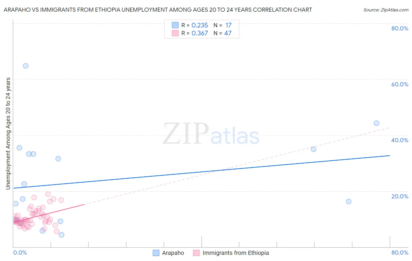 Arapaho vs Immigrants from Ethiopia Unemployment Among Ages 20 to 24 years