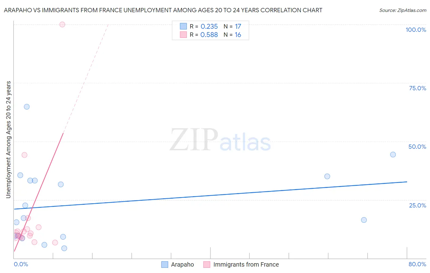 Arapaho vs Immigrants from France Unemployment Among Ages 20 to 24 years