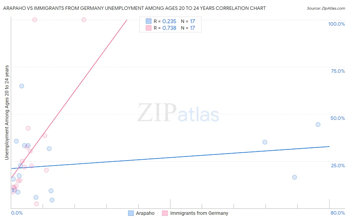 Arapaho vs Immigrants from Germany Unemployment Among Ages 20 to 24 years